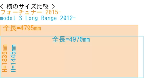 #フォーチュナー 2015- + model S Long Range 2012-